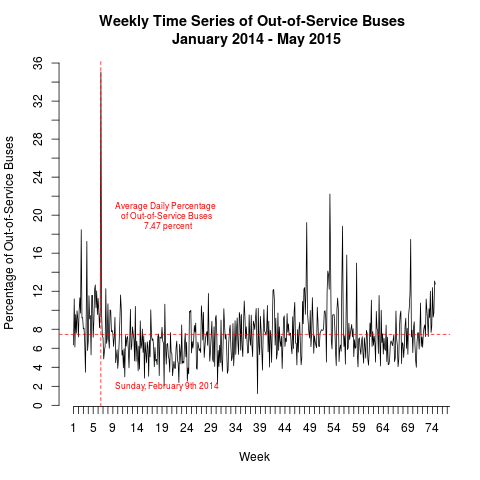 out-of-service buses time series